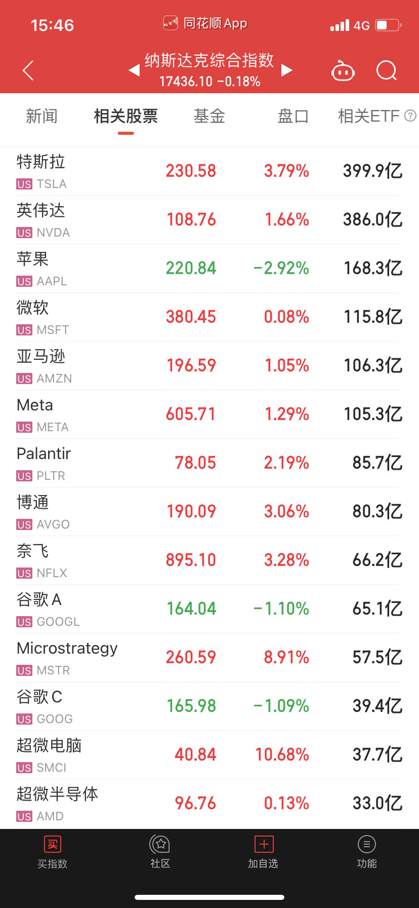 七大科技市盈率只有19-36，这个价格很便宜了，因为它们的业绩第二季度会是年度高