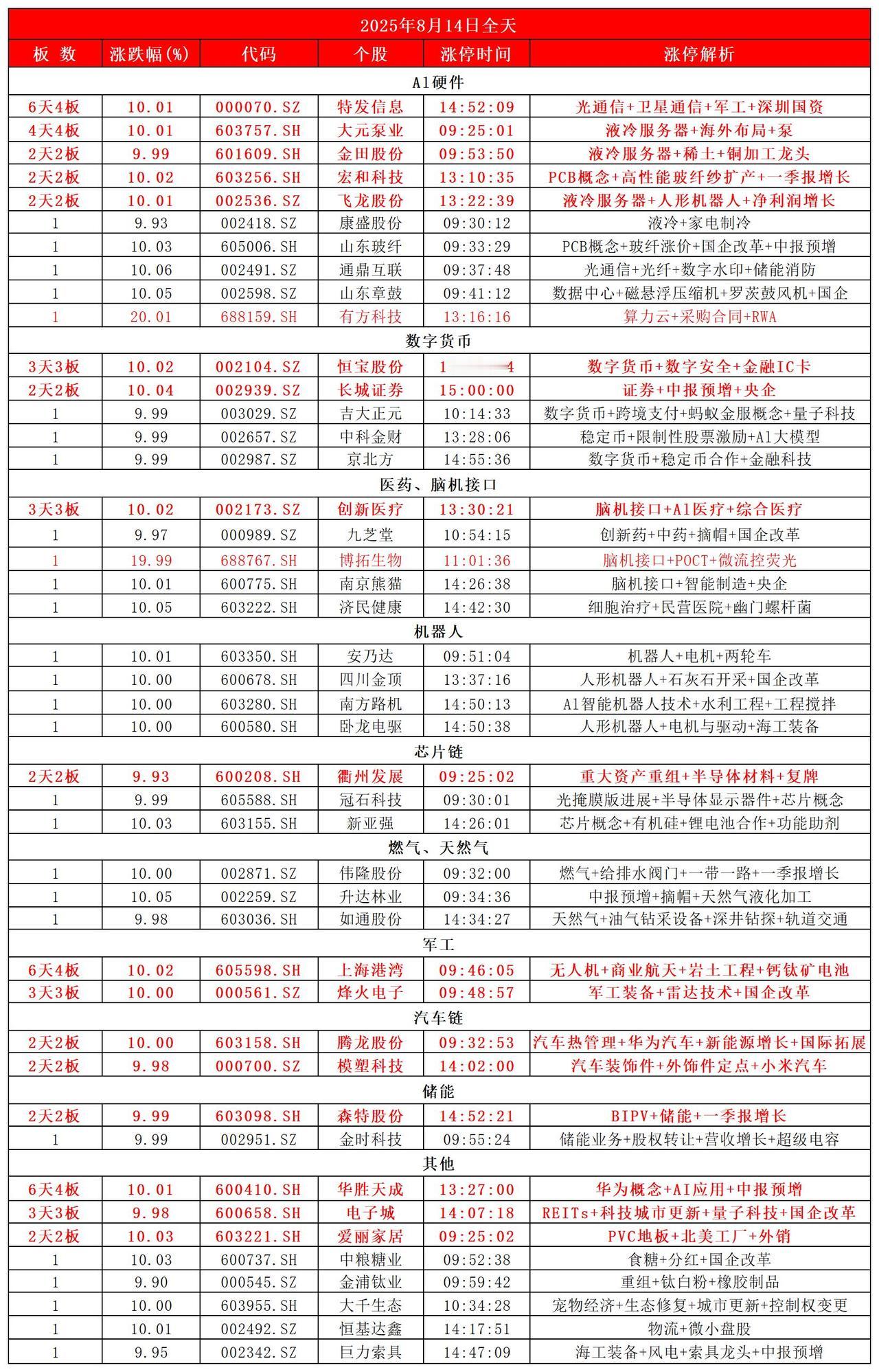 8月14日，全天封板复盘。