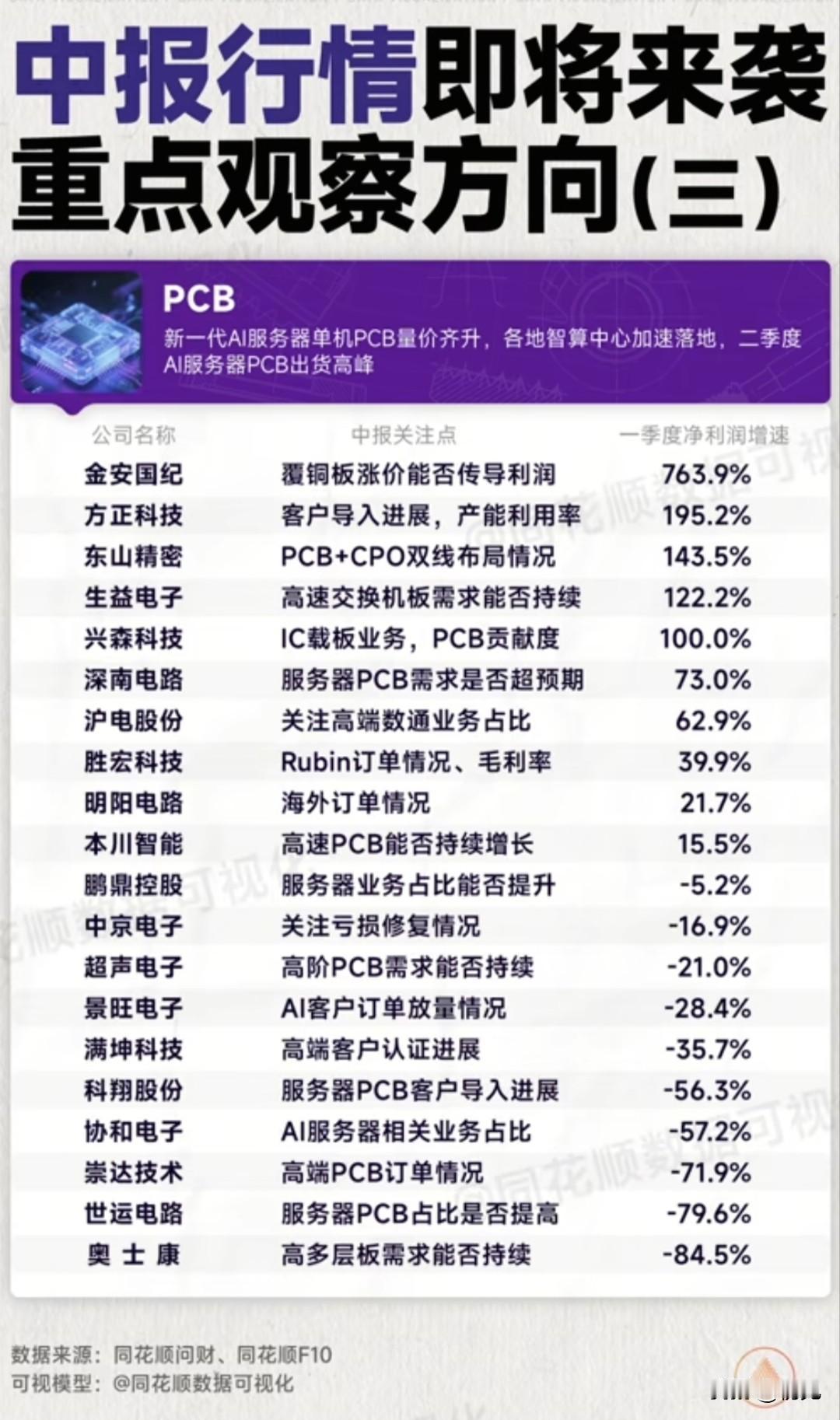 AI服务器PCB迎来交付高峰！20家PCB核心标的中报行情深度梳理！PCB是