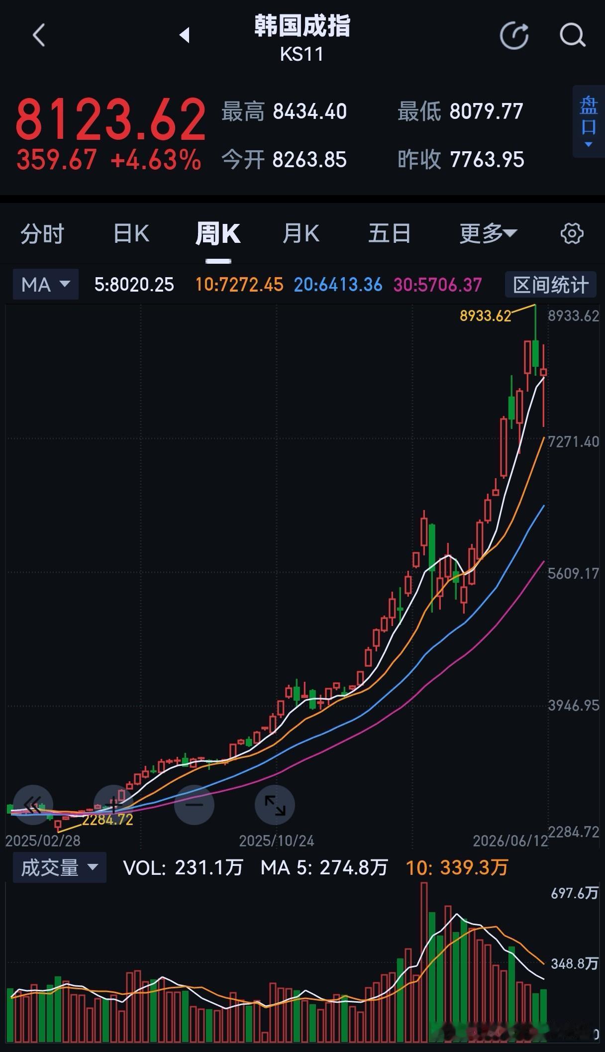 不玩了，清仓A股所有股票！量化不取掉，某村人不进去，再也不玩股票了！有没有