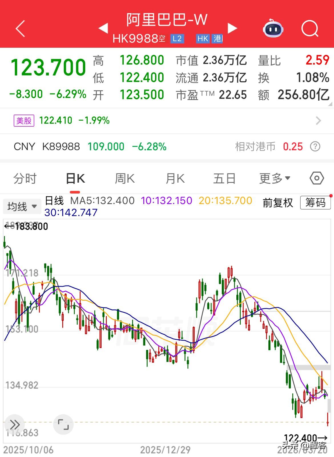 阿里巴巴股价持续下跌的三层因素。第一层：基本面利空（财报不及预期、AI烧钱、