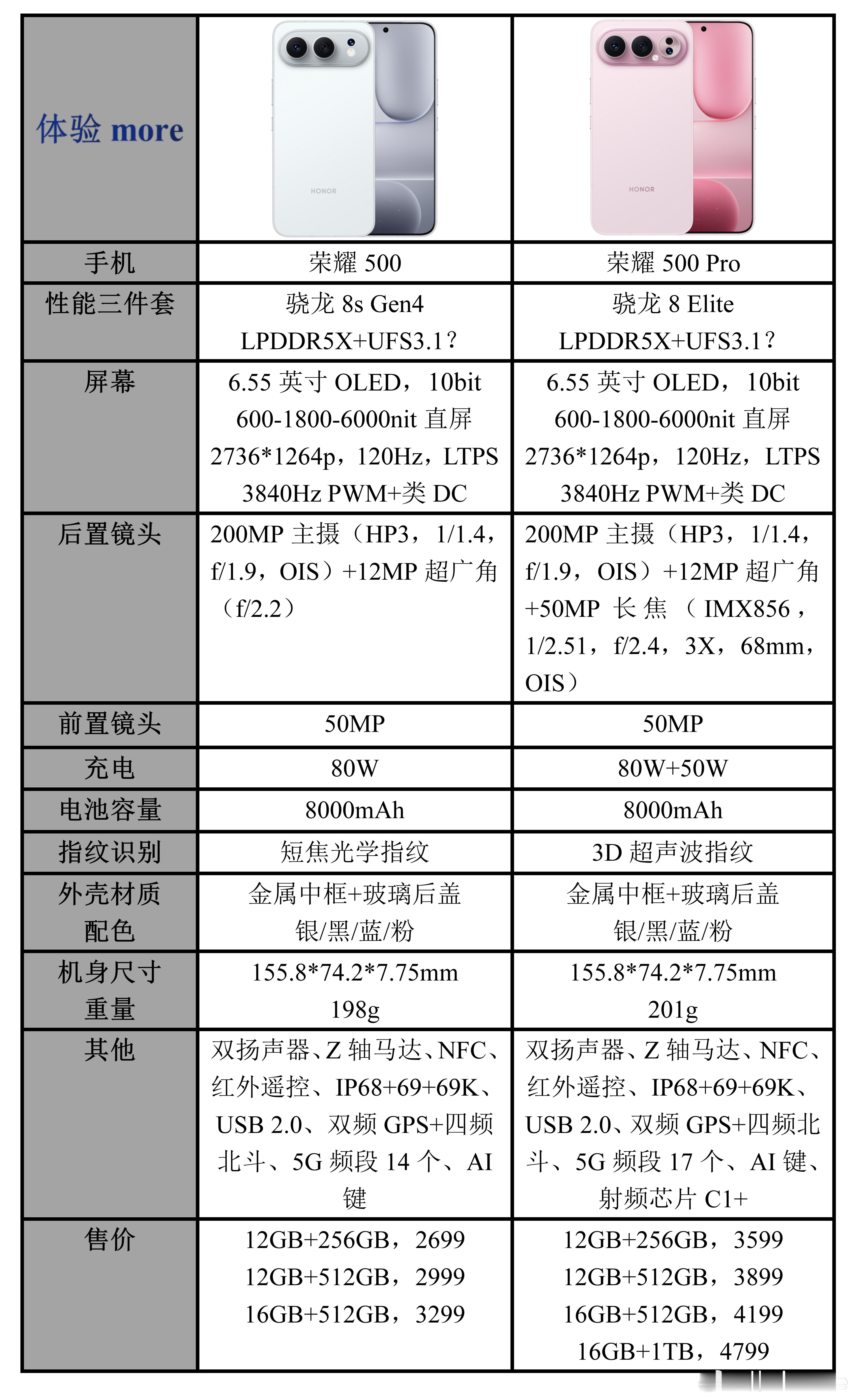 荣耀500系列配置参数价格一览：全系8000mAh超大电池+200MPHP3主