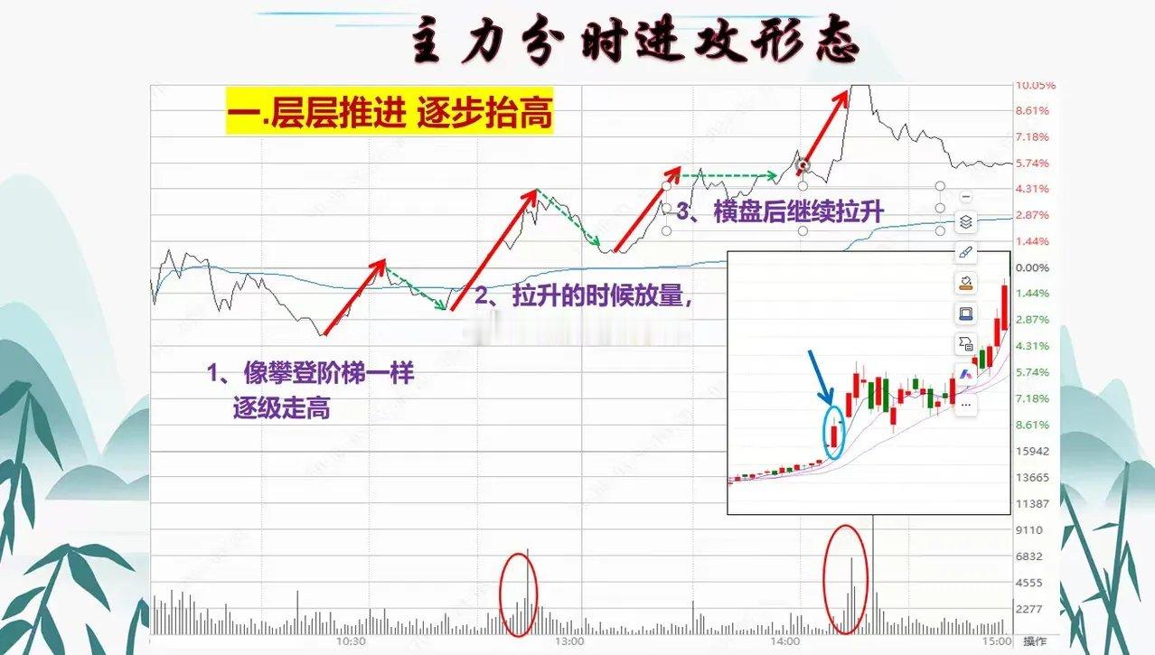 看盘分时6技巧，快速识别主力是否入场，即使小白也能一眼就懂。如果我们想要洞悉主力