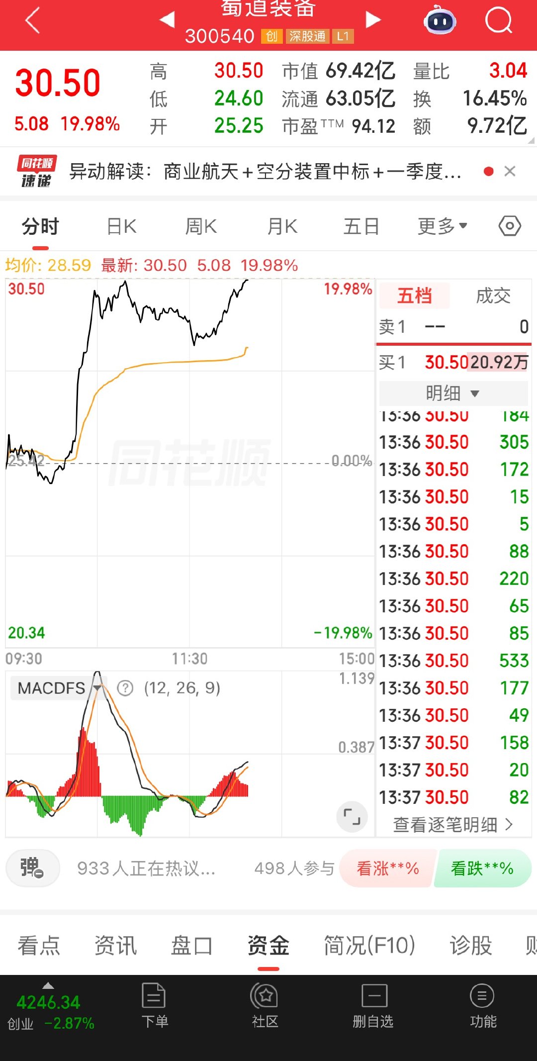 蜀道难，难如上青天，说突破还是能突破的，不过涨停都还亏四个点