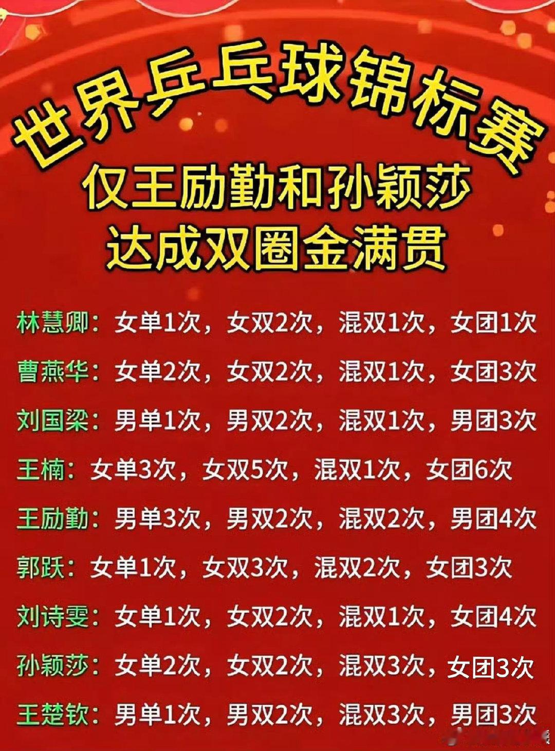 科普时间:百年乒乓球世锦赛，中国都有谁是双圈金满贯，请仔细看[赞][赞]中国只有两人啊[吐舌头眯眼睛