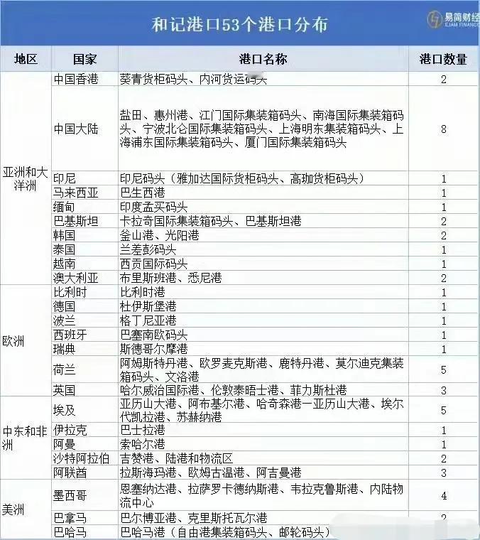 李嘉诚旗下公司拥有的港口（数据源自网络，仅供参考）！