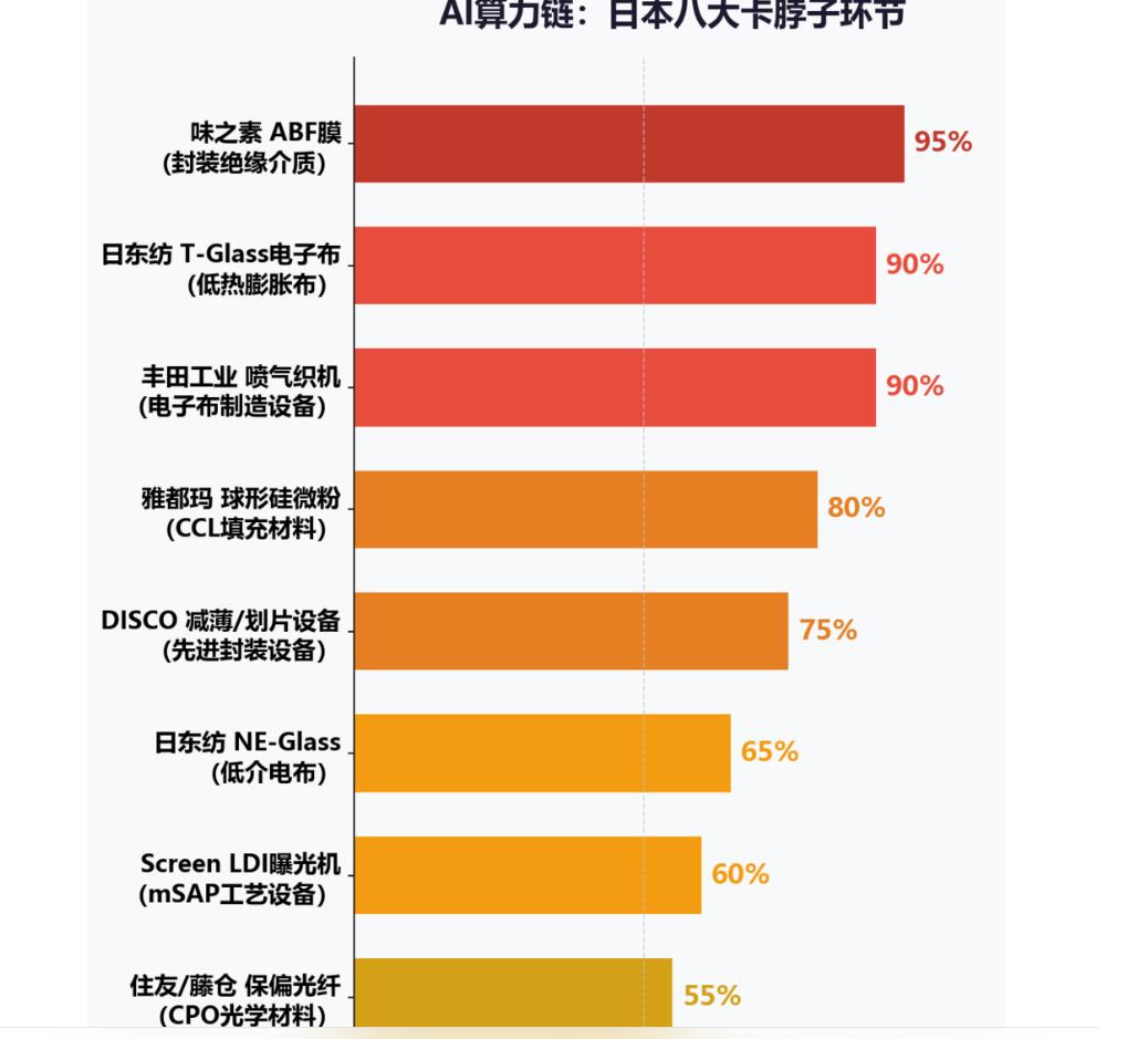 AI算力链日本八大卡脖子环节：