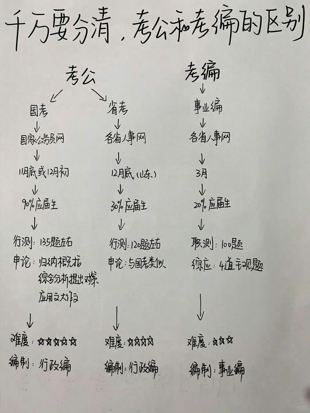 终于有人把考公考编区别讲明白了…