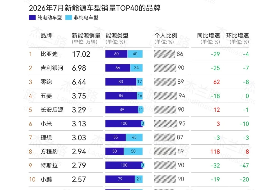 今天继续爆吹方程豹26年7月，方程豹的国内终端销量来到了2.94万辆，直接超越特