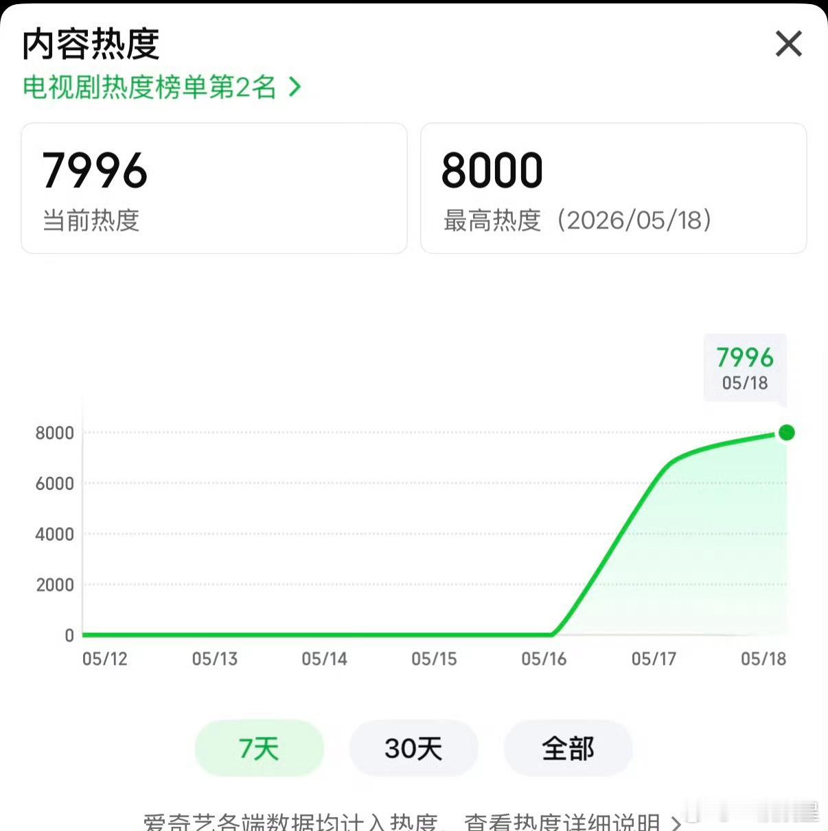 家业不到24小时站内热度破8000+了，李祯势如破竹，家业真的越看越好看🔥