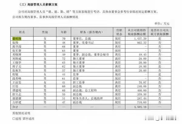 格力官方披露：董明珠2024年薪酬1437.2万元，预计可获2亿元现金分红。引发