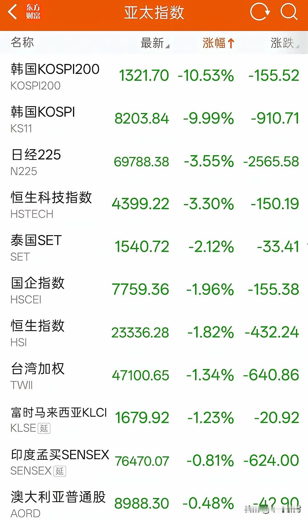 韩指下午跌的熔断，今天的跌幅被爆锤。外资高位兑现，市场出现降温，今天大跌棒子散户