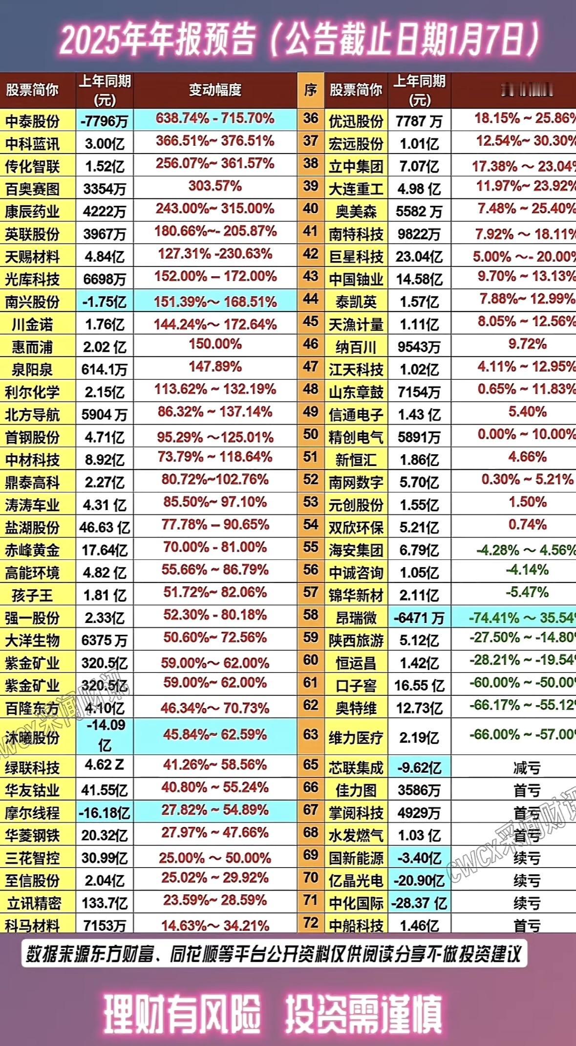 2025年多家企业年报预披露多股年报预增亮眼，新能源与科技板块领跑，部分企业