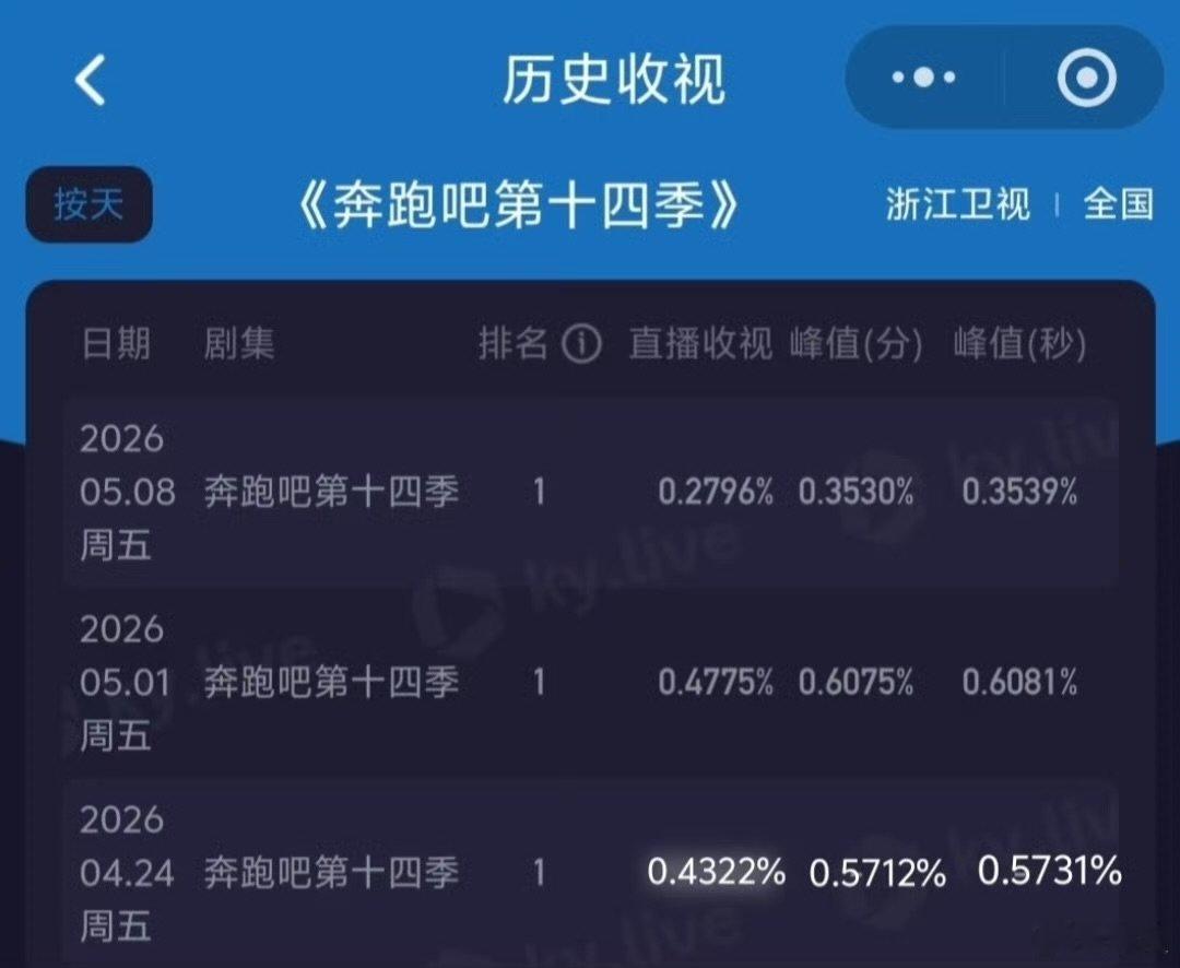 救救跑男跑男的热度跑男的热度，怎么样跑男新一期收视率创新低