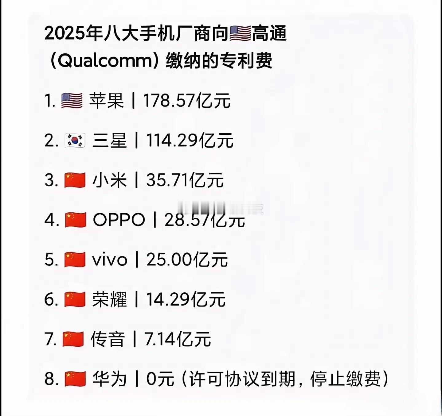 某知名“老朋友，老谣棍”发布一张图片，对比小米等国产品牌与华为向高通支付专利费用