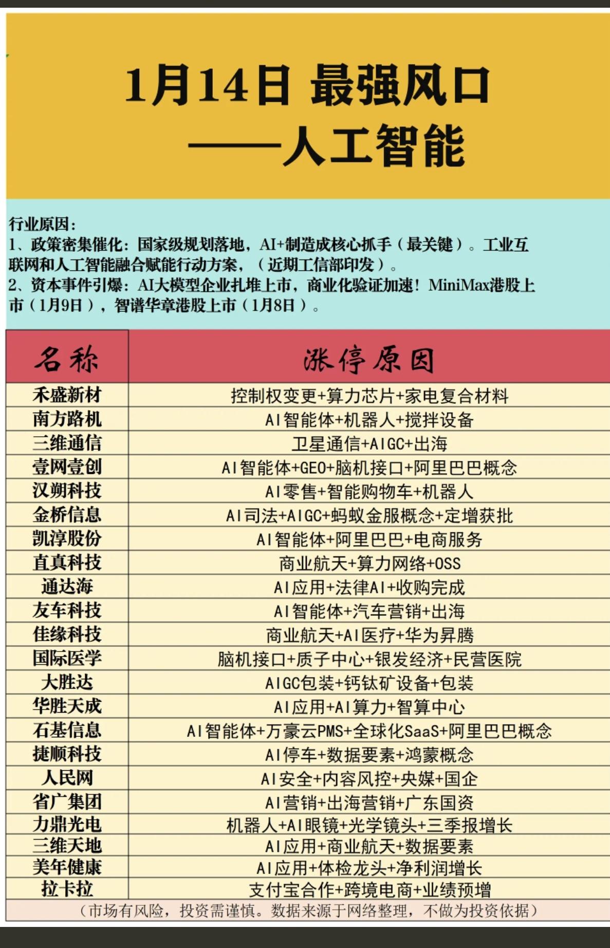 1.14周三最强风口：人工智能！政策催化：人工智能+工业互联网融合资本