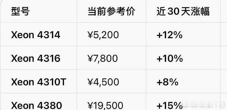 全球CPU涨价最受益的四家最正宗的国内上市公司！1.海光信息(AMDZEN架构