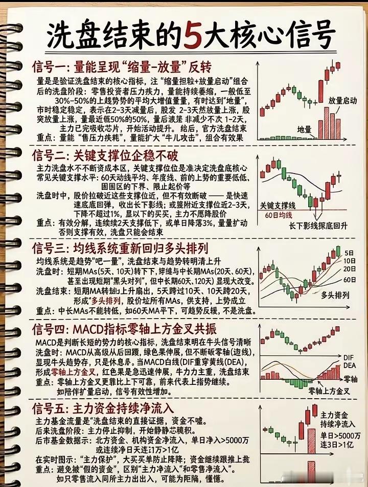 洗盘结束的5大K线信号