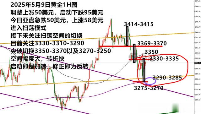 2025年5月9日金价一日千里