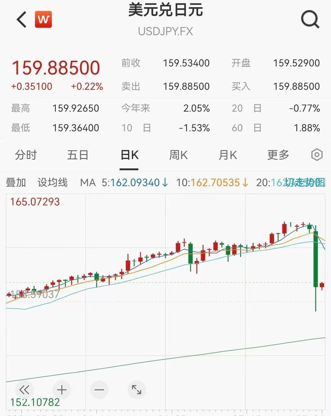 美元没加息，预期内还对日元贬值，非常意外我怀疑，美国跟日本在勾兑，让日本和美