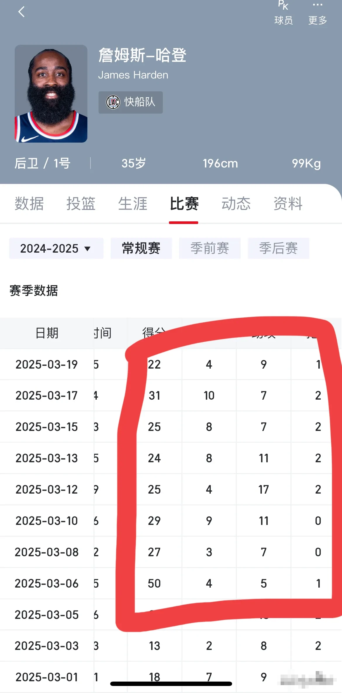 论在哈登身边打球的球员之成长1、卡皇：火箭卡16+13，5年9000万续约2