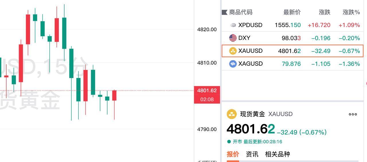 现货黄金依旧弱势运行为主。不过好消息是，现货黄金再次回到四千八百美元上方