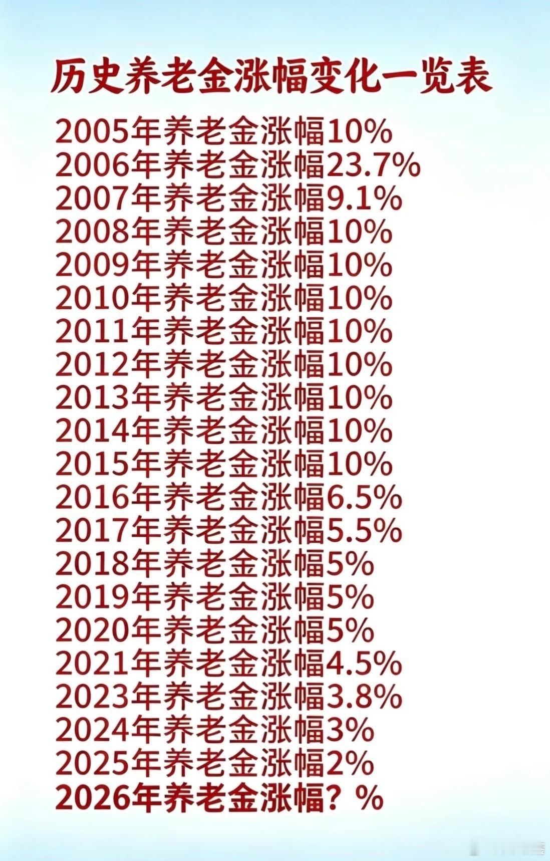 退休工资调整往年不论涨多涨少，最晚八月就结束了。理解！很理解！楼下的早市、饭