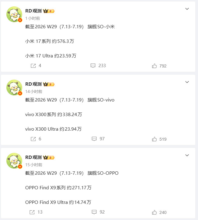 vivo的Ultra卖的这么好的吗？悄悄咪咪的直接跑到第一去了