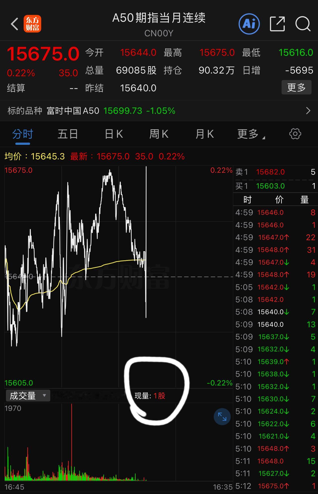 仅用1股就能将A50期指从下跌状态拉到+0.22％。这也太有意思了吧？石油大