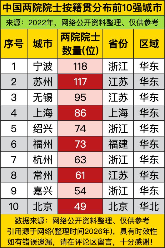 院士籍贯的十强榜单，直接被江浙沪的人才密度惊呆了，合着前十名全被华东包圆了也就算