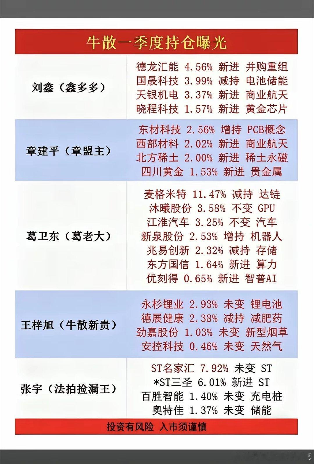 牛散大佬们：一季度持仓股曝光！主要集中在：电池、商业航天、贵金属、稀土永磁、充