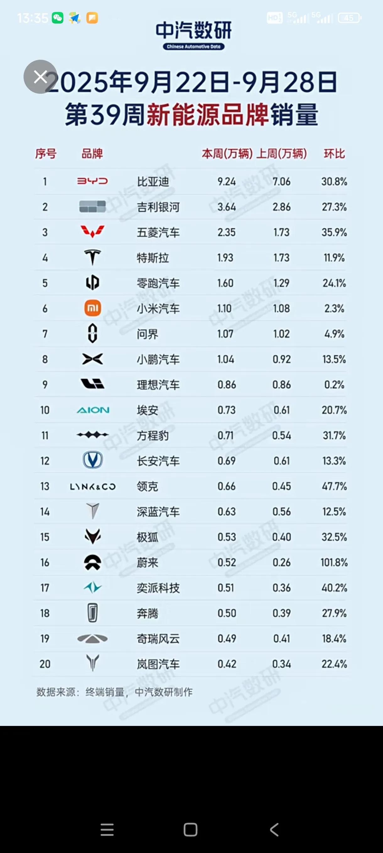 39周奕派科技新能源销量达0.51万辆，破历史最高记录。其中东风奕派品牌新能源销