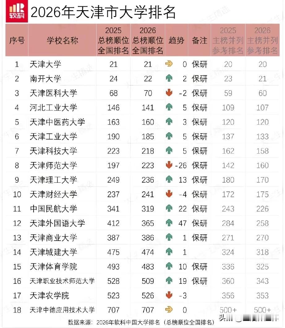 2026天津高校排名揭晓！天津大学稳居全市首位，全国位次保持不变；南开大学上升2