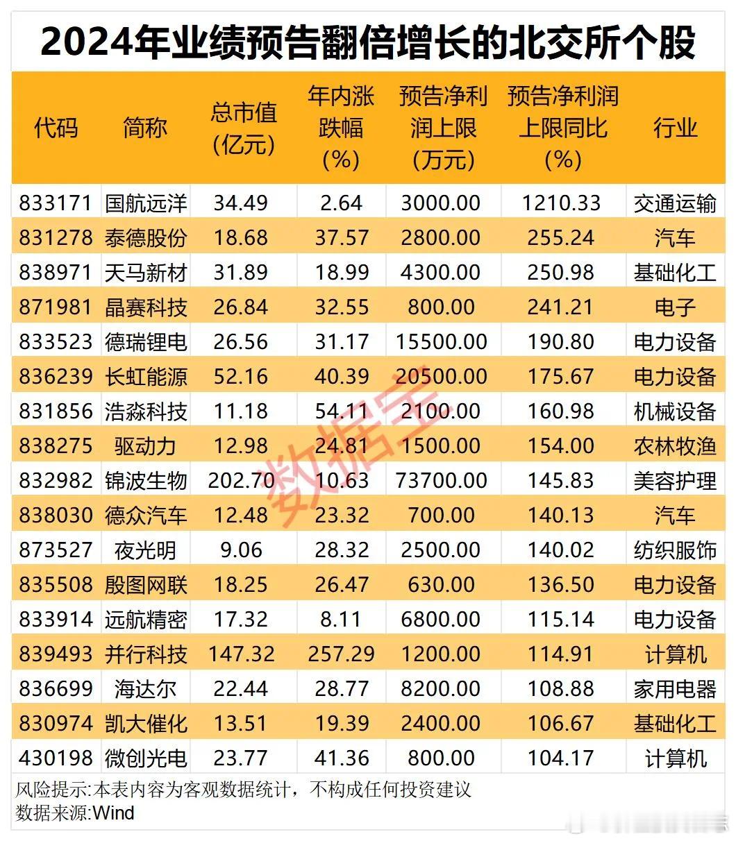 价值投资日志17只北交所个股业绩大增据数据宝统计，今年以来有45家北