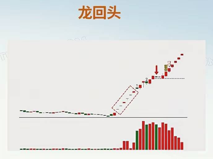 龙头不止一波，龙回头才是主升浪。统计发现，龙头股第二波上涨空间正常能达到50%以