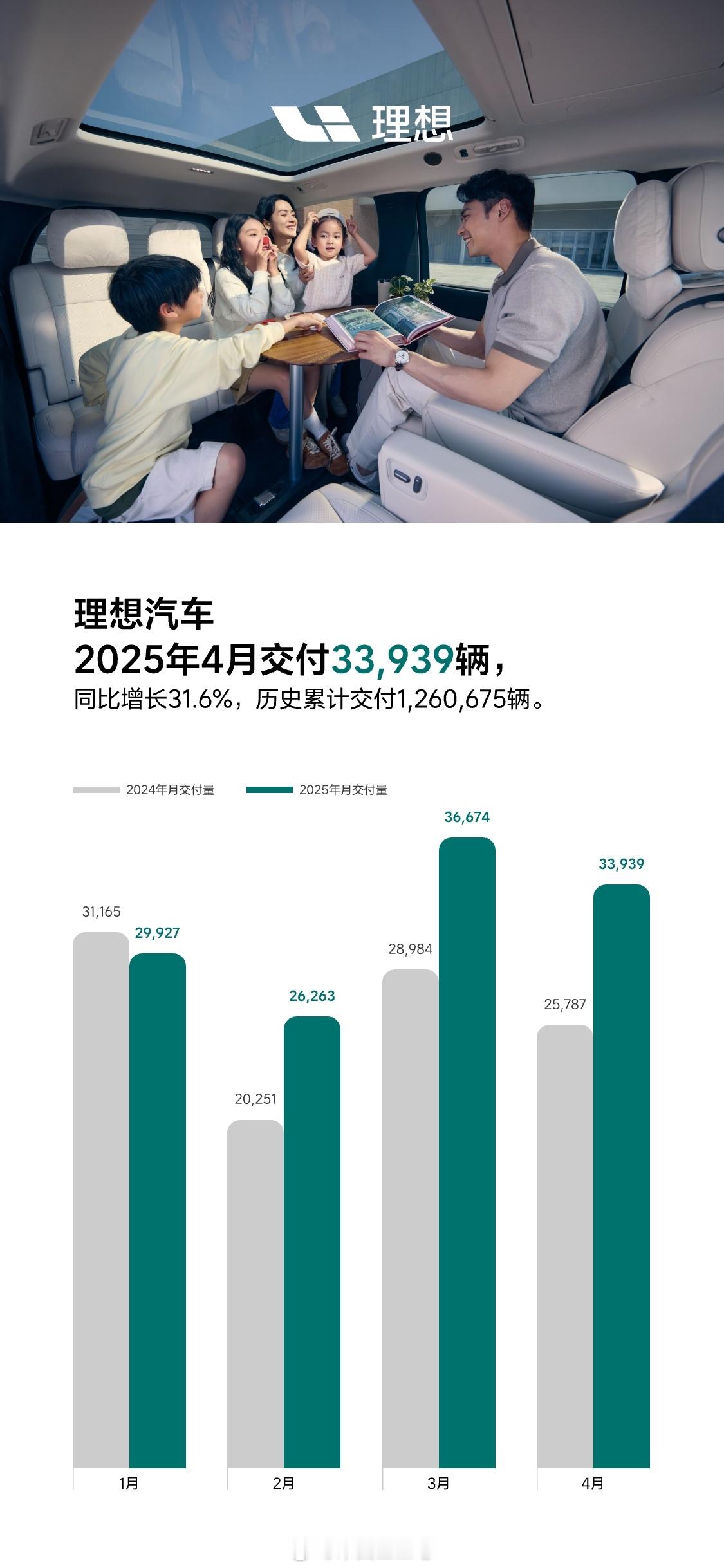 理想汽车4月战绩速报，真的猛…4月狂卖33,939台，准确来是说是交付，比去年直