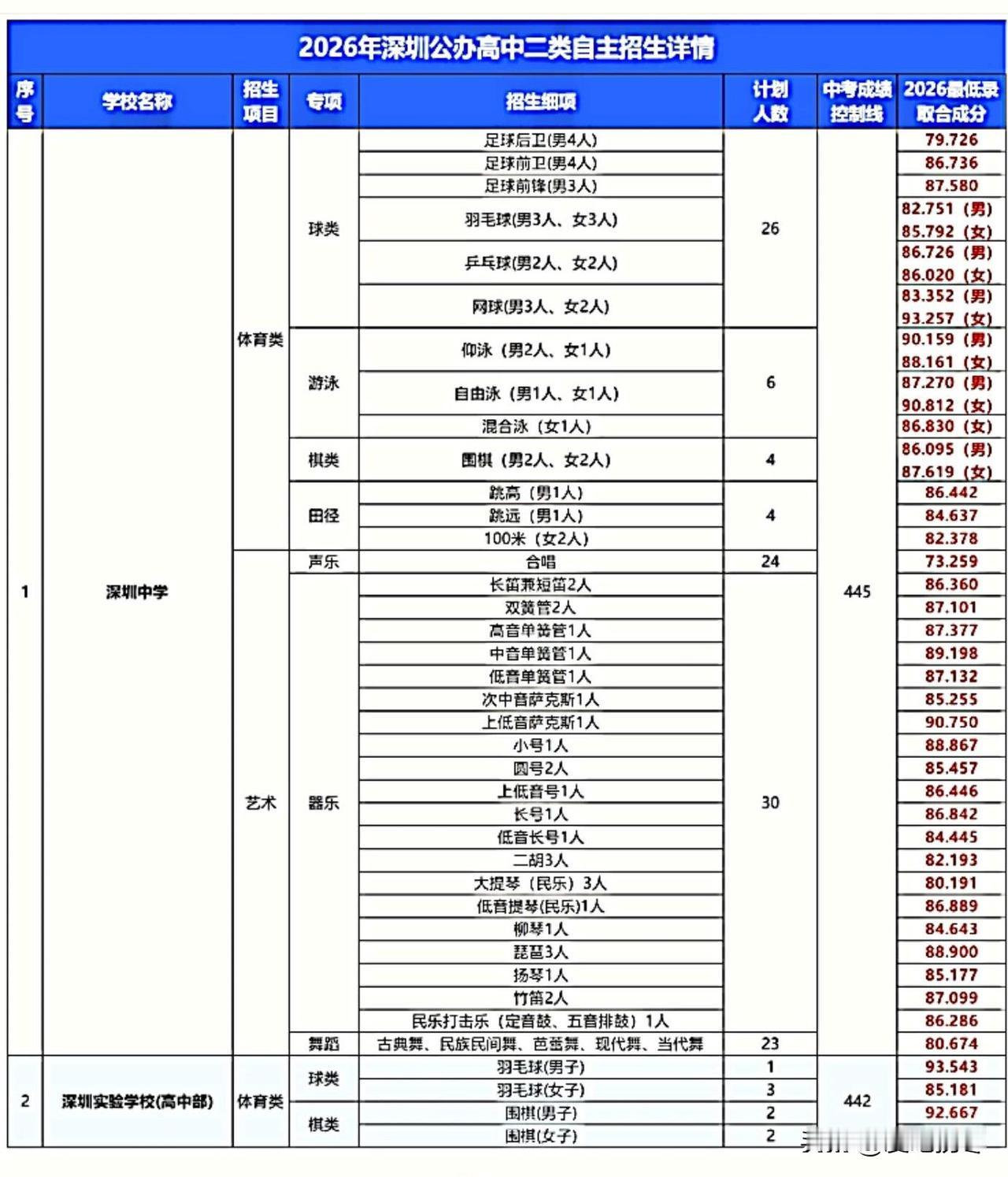 2026年深圳自主招生体艺二类录取分出炉，二类自主招生中考成绩控制线，红岭最高，