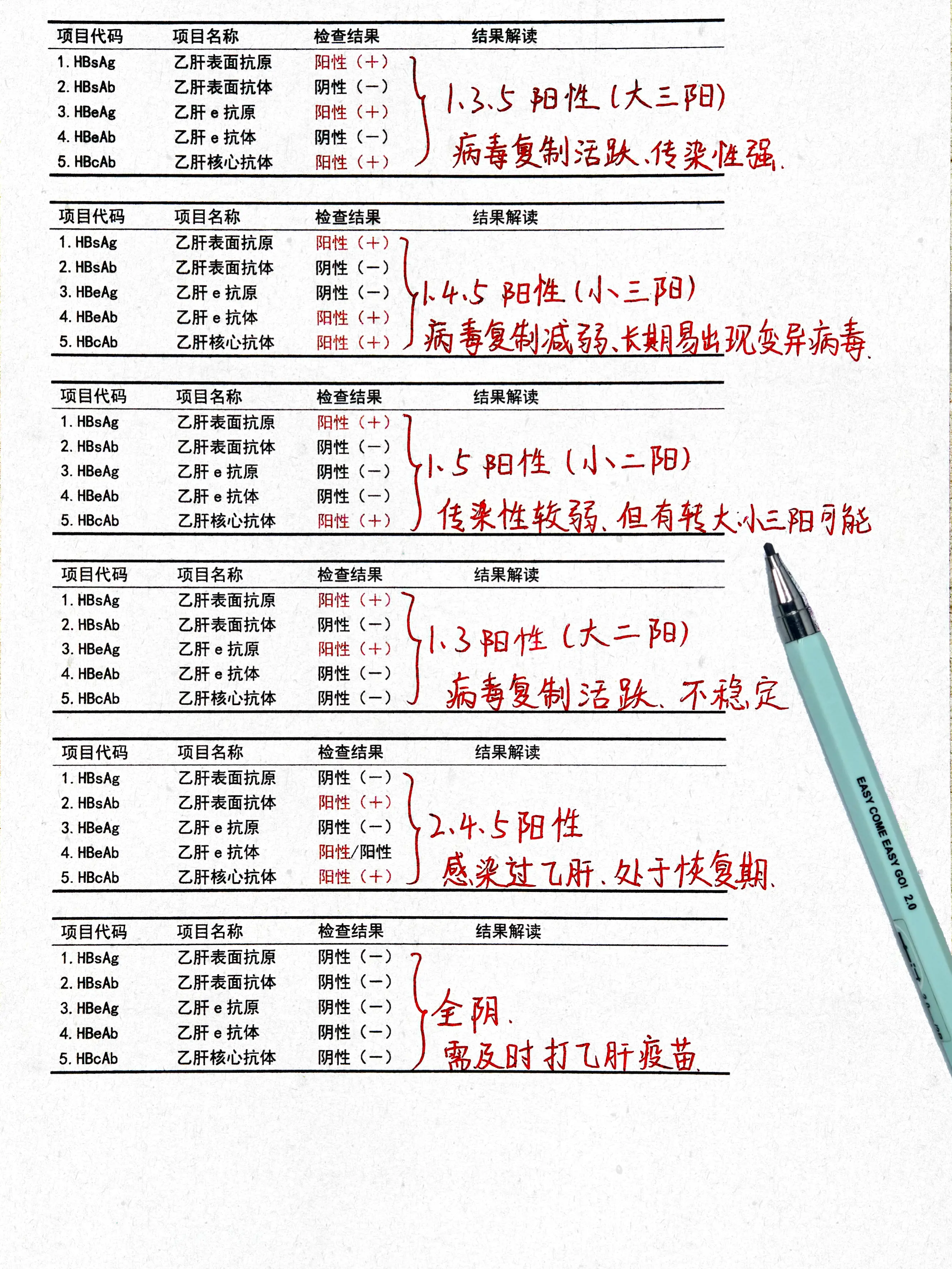 别看乙肝五项检查结果这么乱，其实就这 3 种！   第 1 种：表面抗...