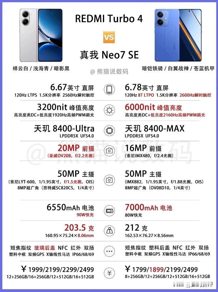 红米turbo4比真我Neo7SE贵一点！但是用了玻璃后盖，机身尺寸小一些所以手