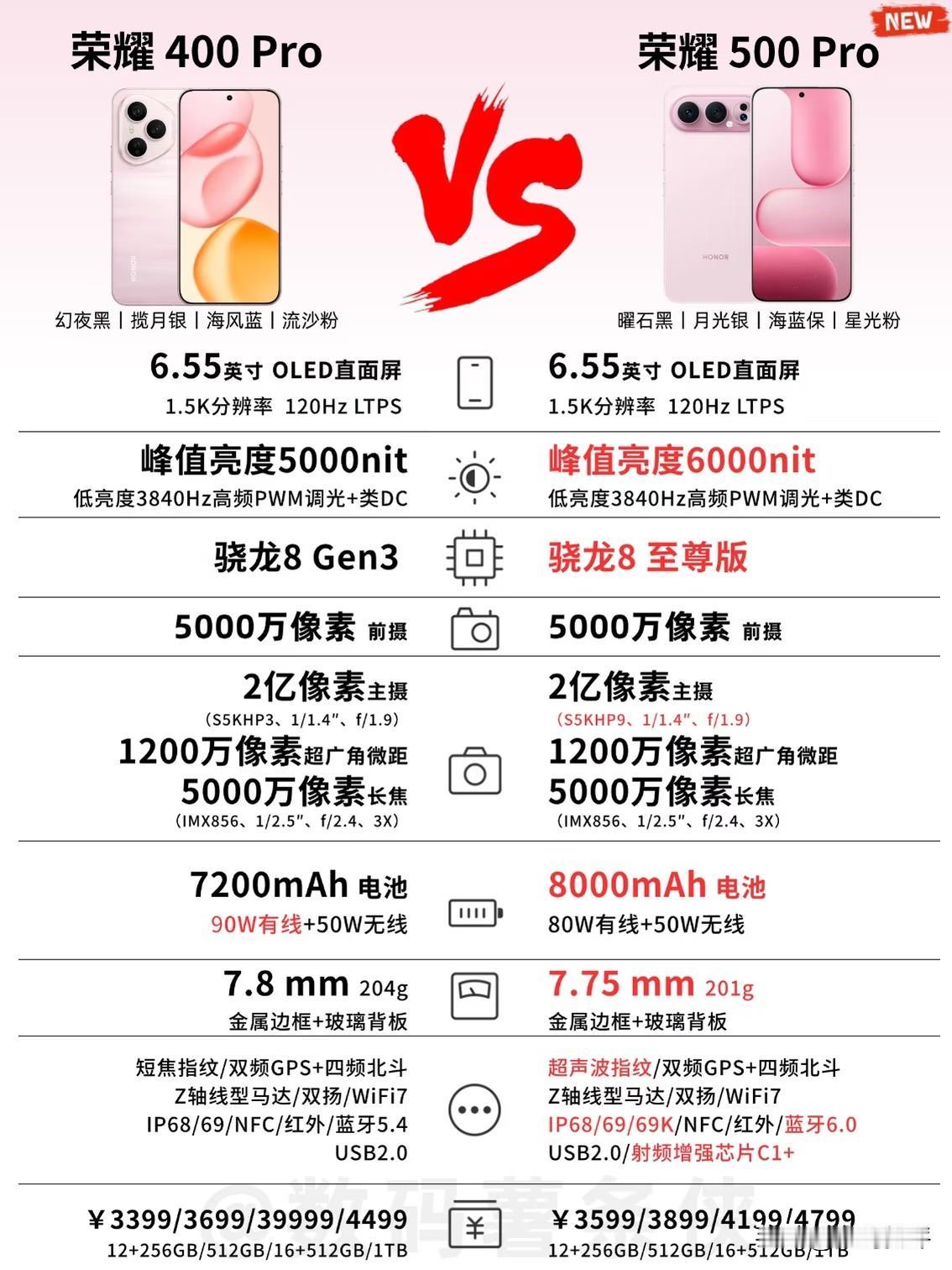 荣耀500Pro对比荣耀400Pro处理器升级，两亿像素主摄换成HP