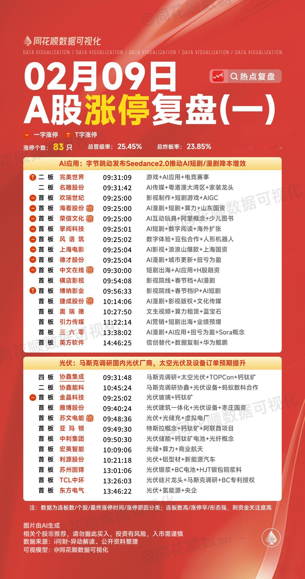 2月9日复盘；协鑫集成、湖南白银、中文在线、中超控股、杭电股份隔日走势的一些看法