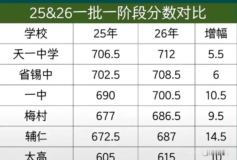 2026年的无锡中考，一边是第一批次的太湖高级中学615分，居然要征集500多人