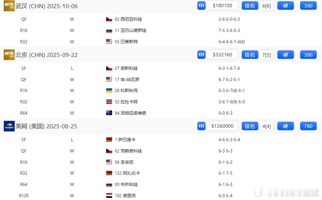 佩古拉最近真是不打三盘不舒服，连续7场三盘大战，取得6胜1负！首进武网四强后，她