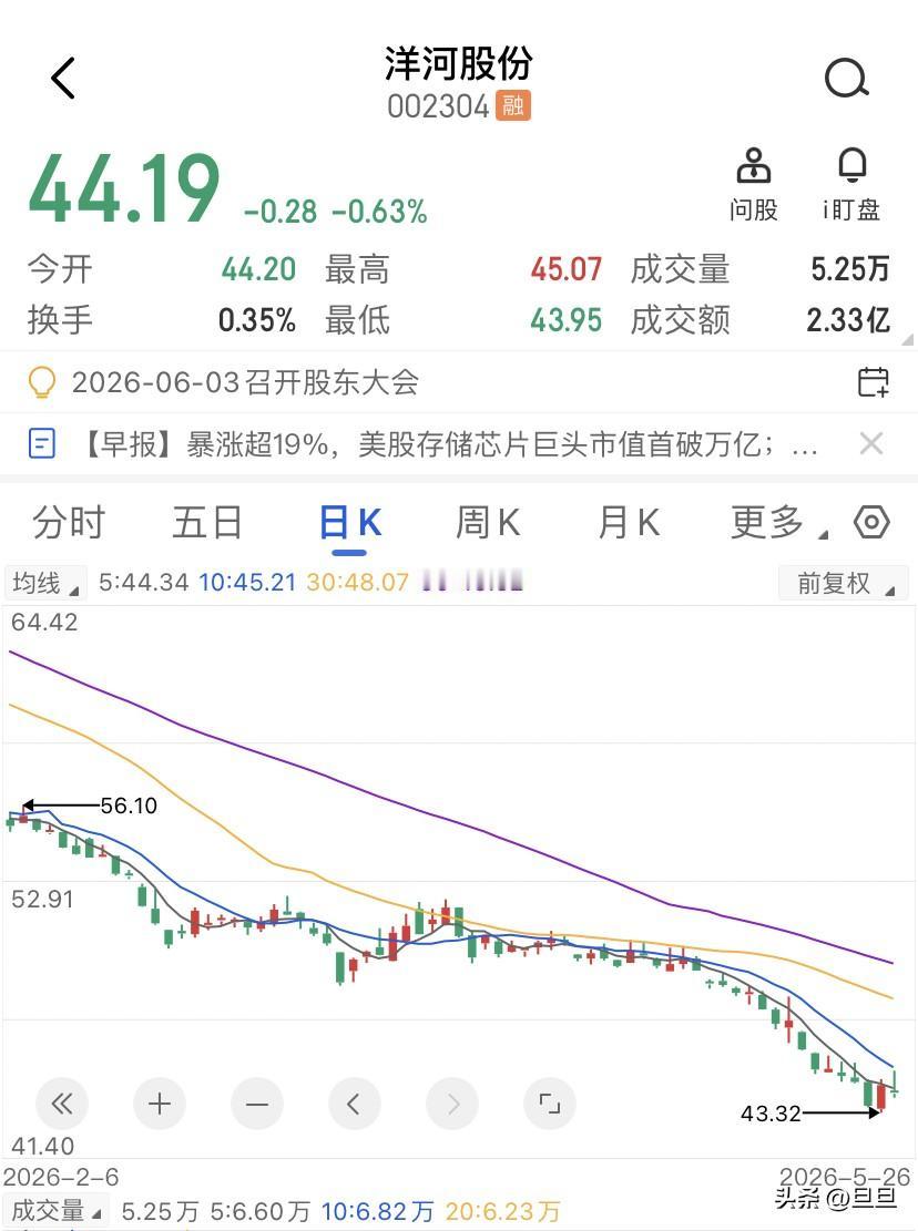 很多人都说现在的消费股跌跌不休，是因为基本面不行了，这是真的吗？拿洋河股份来说，
