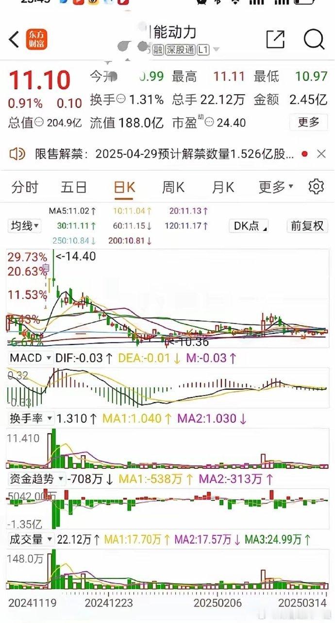 太牛了吧，发行价202，几天涨到了355是不是很厉害？？股市就是这么任性，原始股