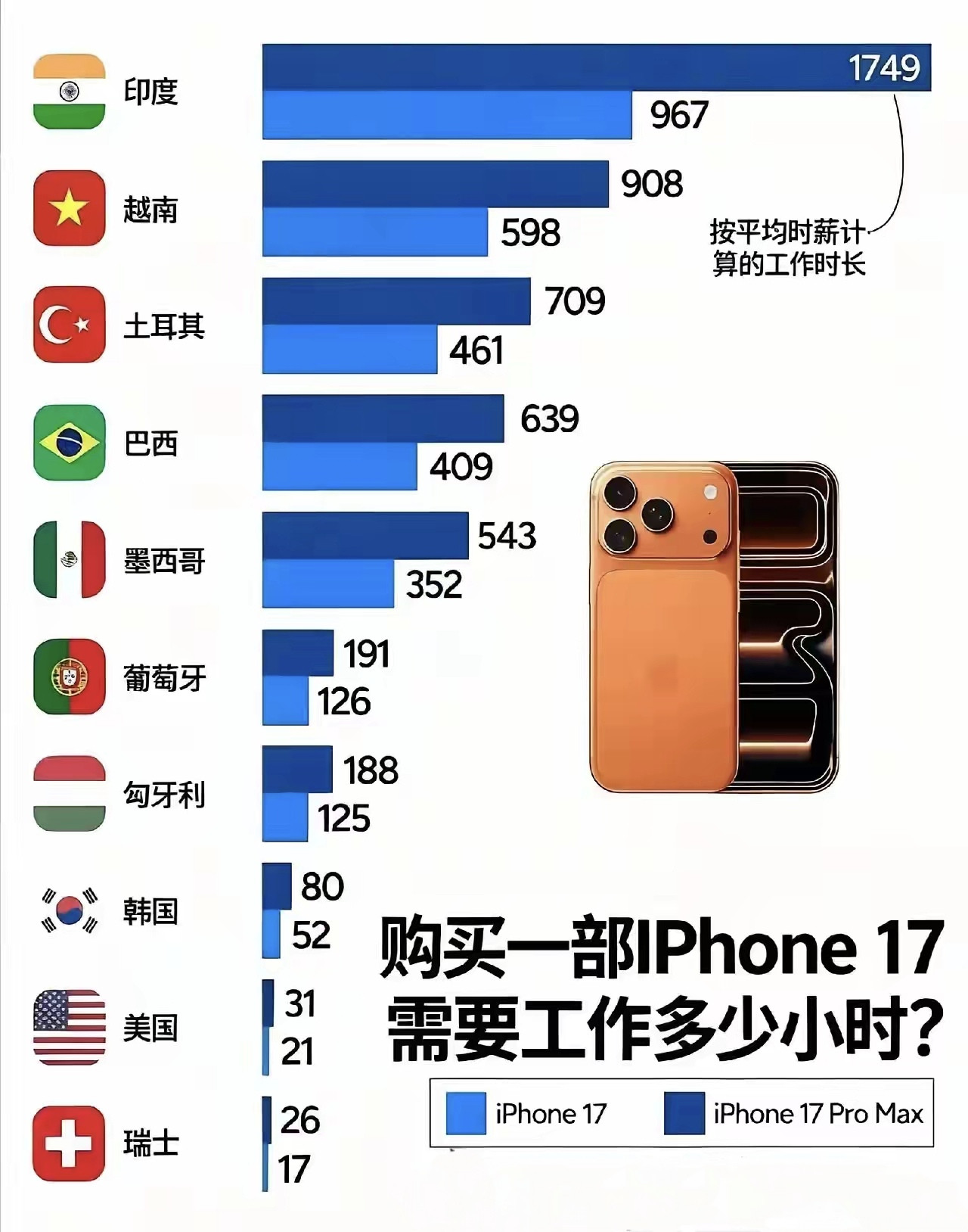 购买一台苹果17ProMax平均需要工作几个小时?