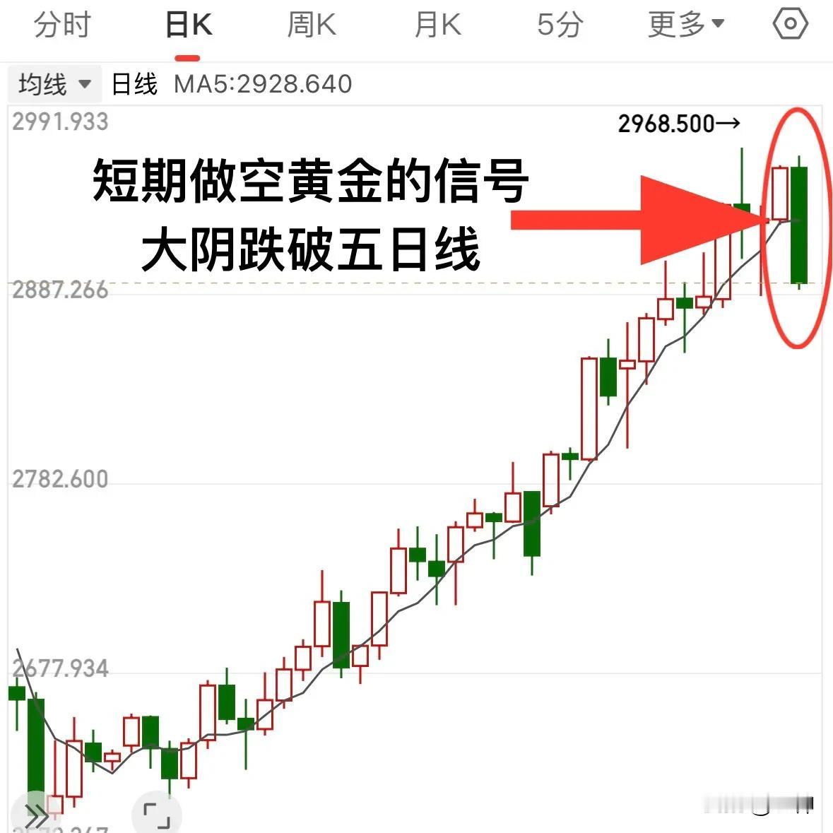 我知道这个观点一定有很多人反驳，因为大多数人的逻辑是黄金长期看涨，他们的理由不外