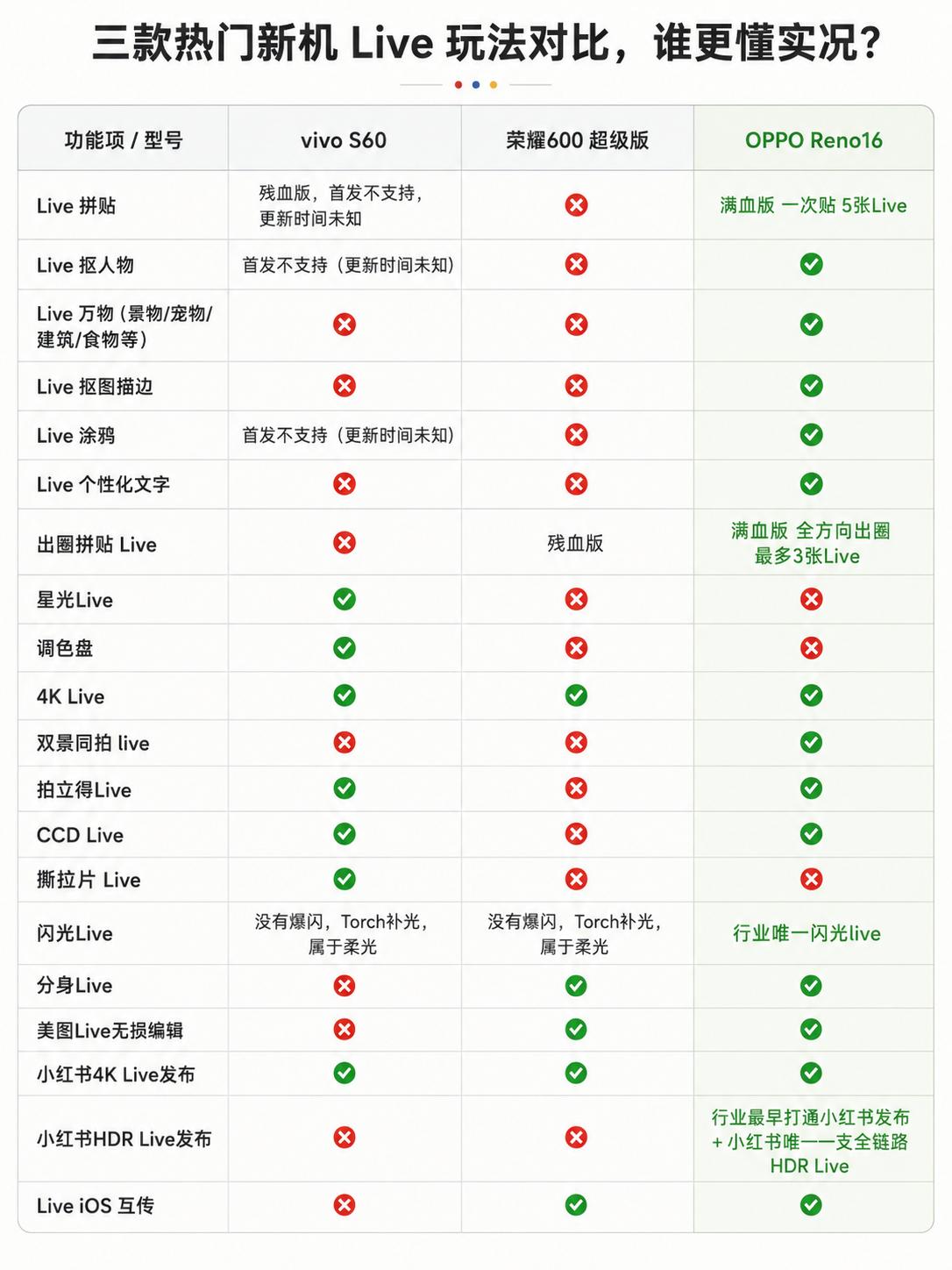 本来以为手机实况玩法都大差不差，结果一盘点才知道，原来OPPOReno16早到