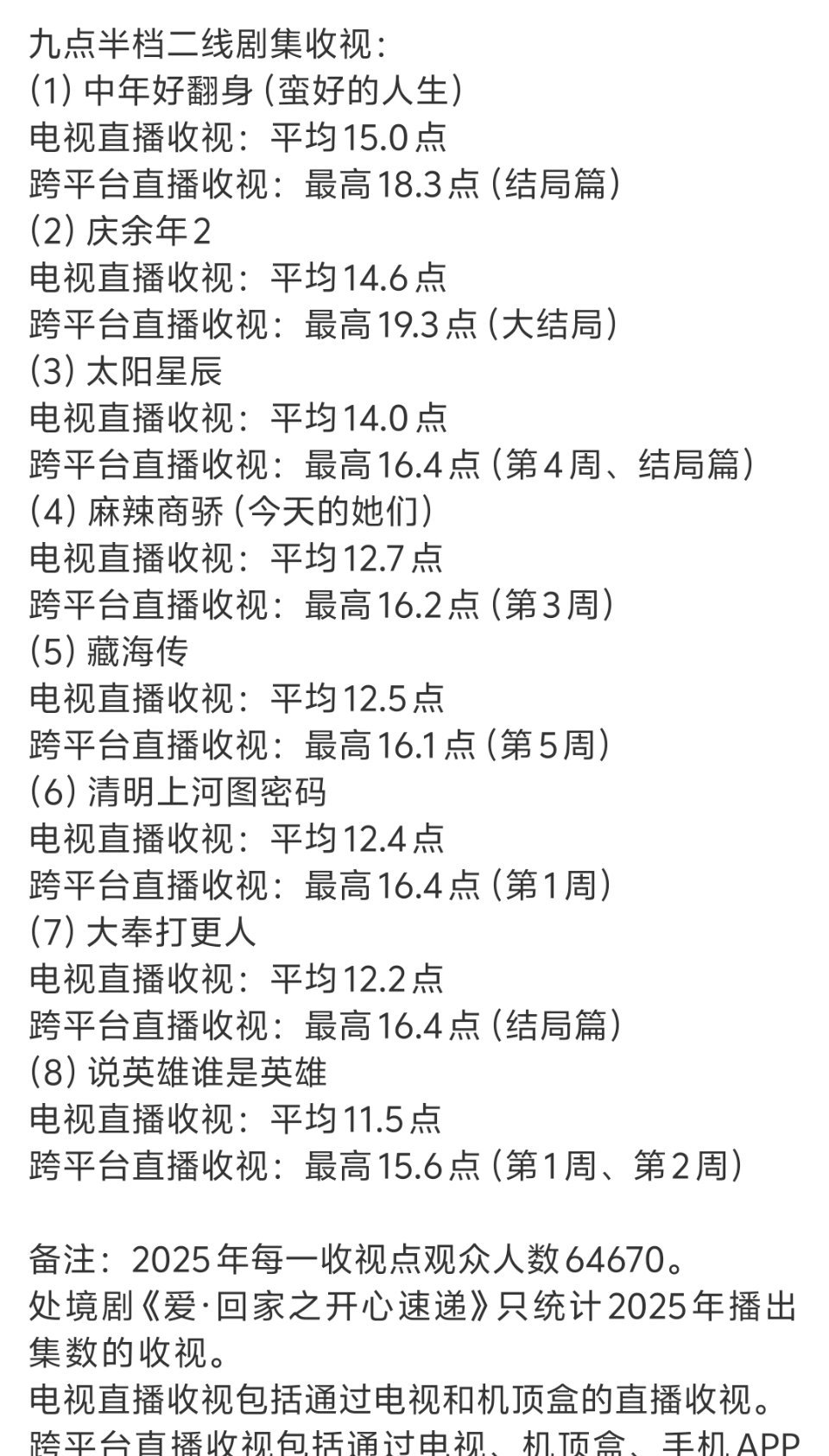 2025年TVB九点半剧集收视一览表更新（截止9月14日），按电视直播均值，孙俪