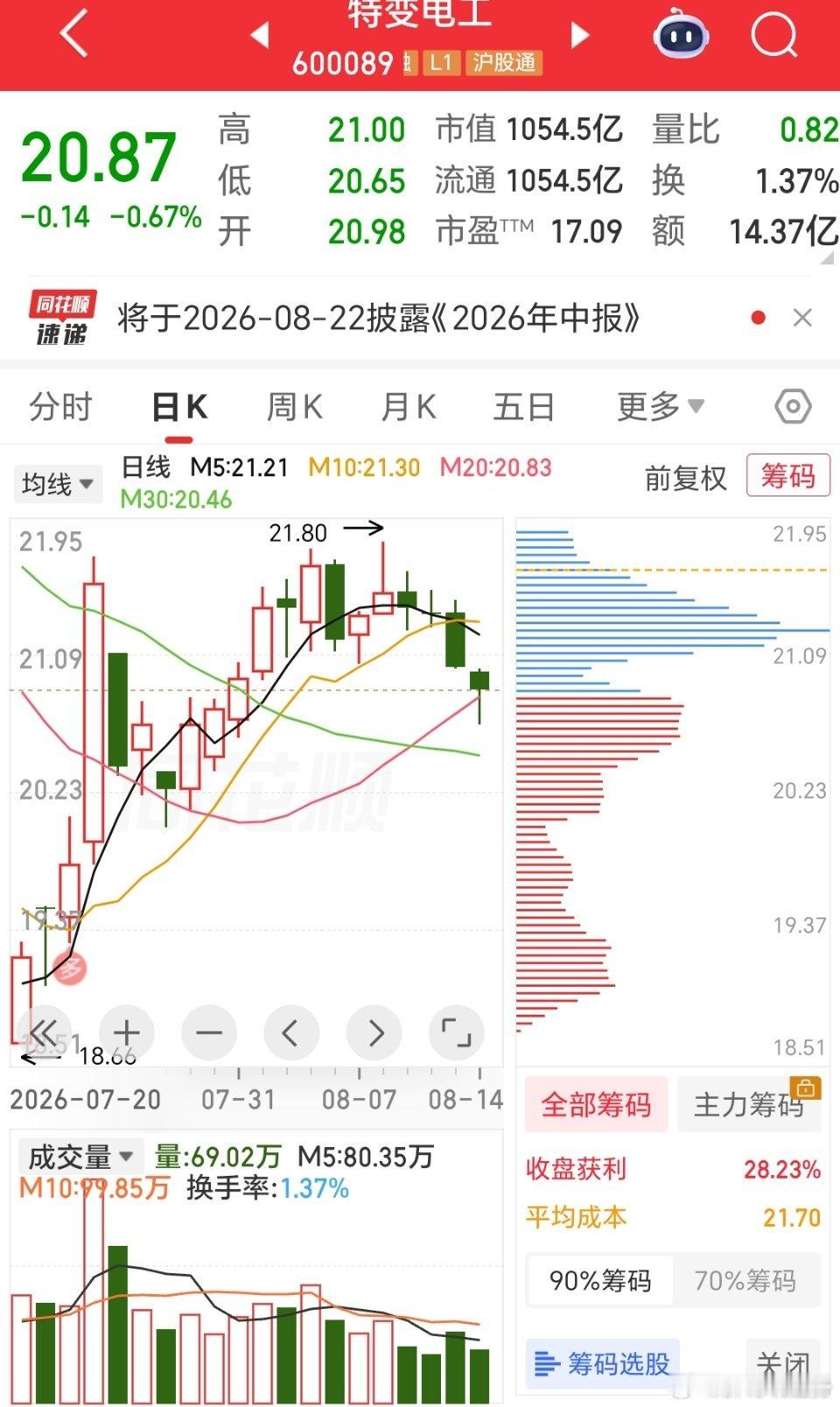 太磨人！特变电工四连阴跌跌不休，周一20.65生死一线？